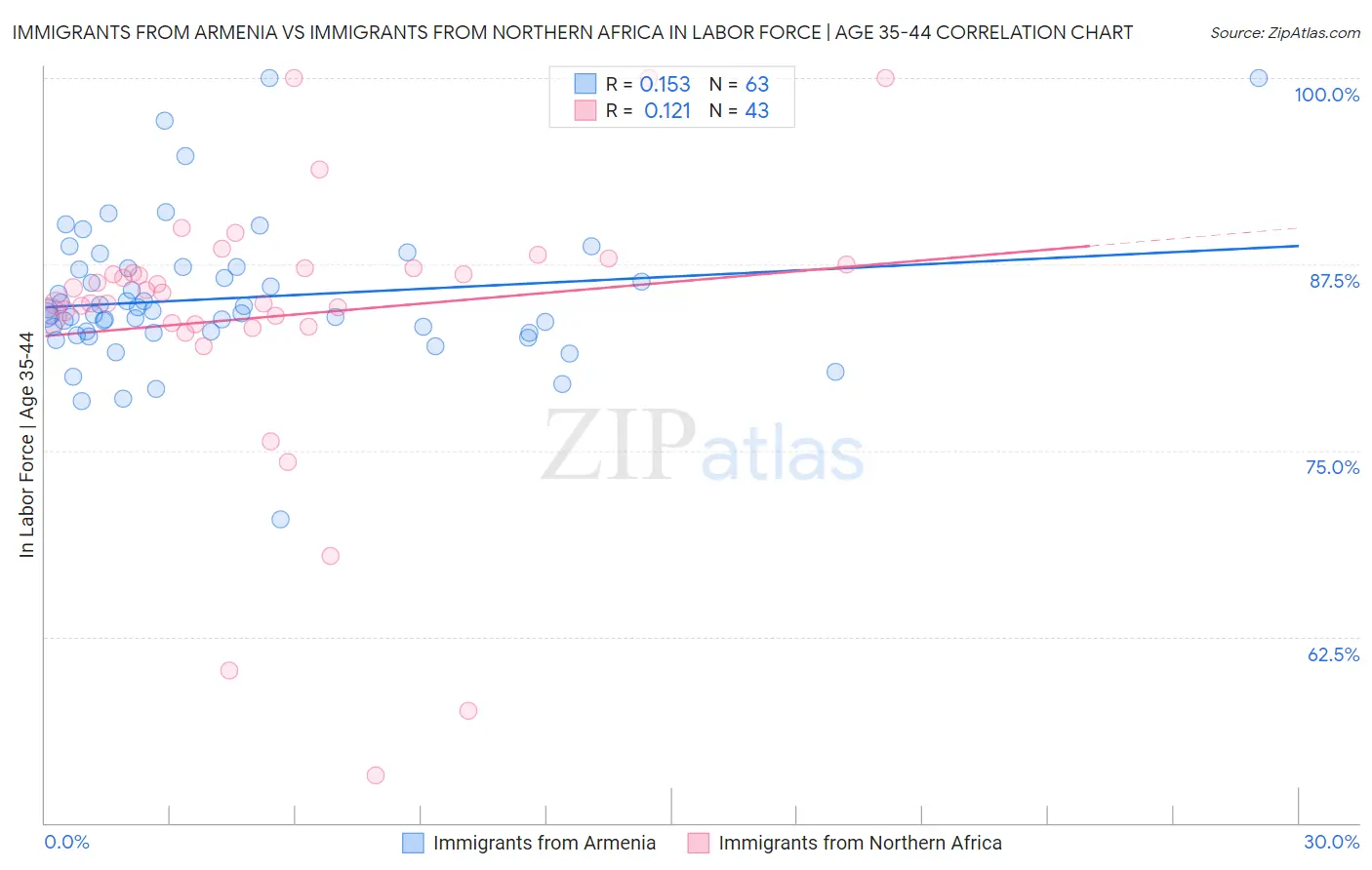 Immigrants from Armenia vs Immigrants from Northern Africa In Labor Force | Age 35-44
