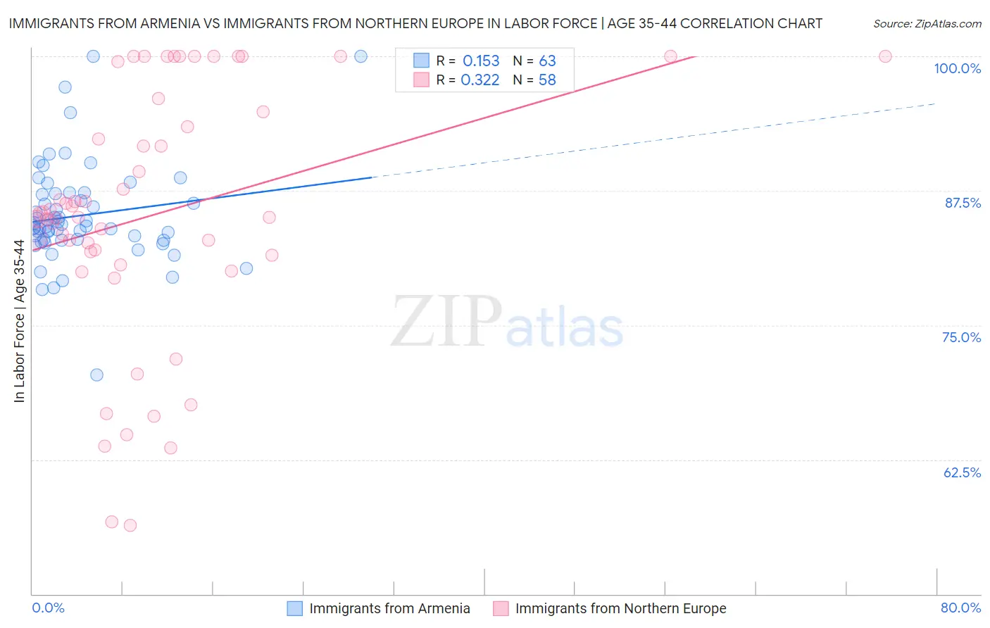 Immigrants from Armenia vs Immigrants from Northern Europe In Labor Force | Age 35-44