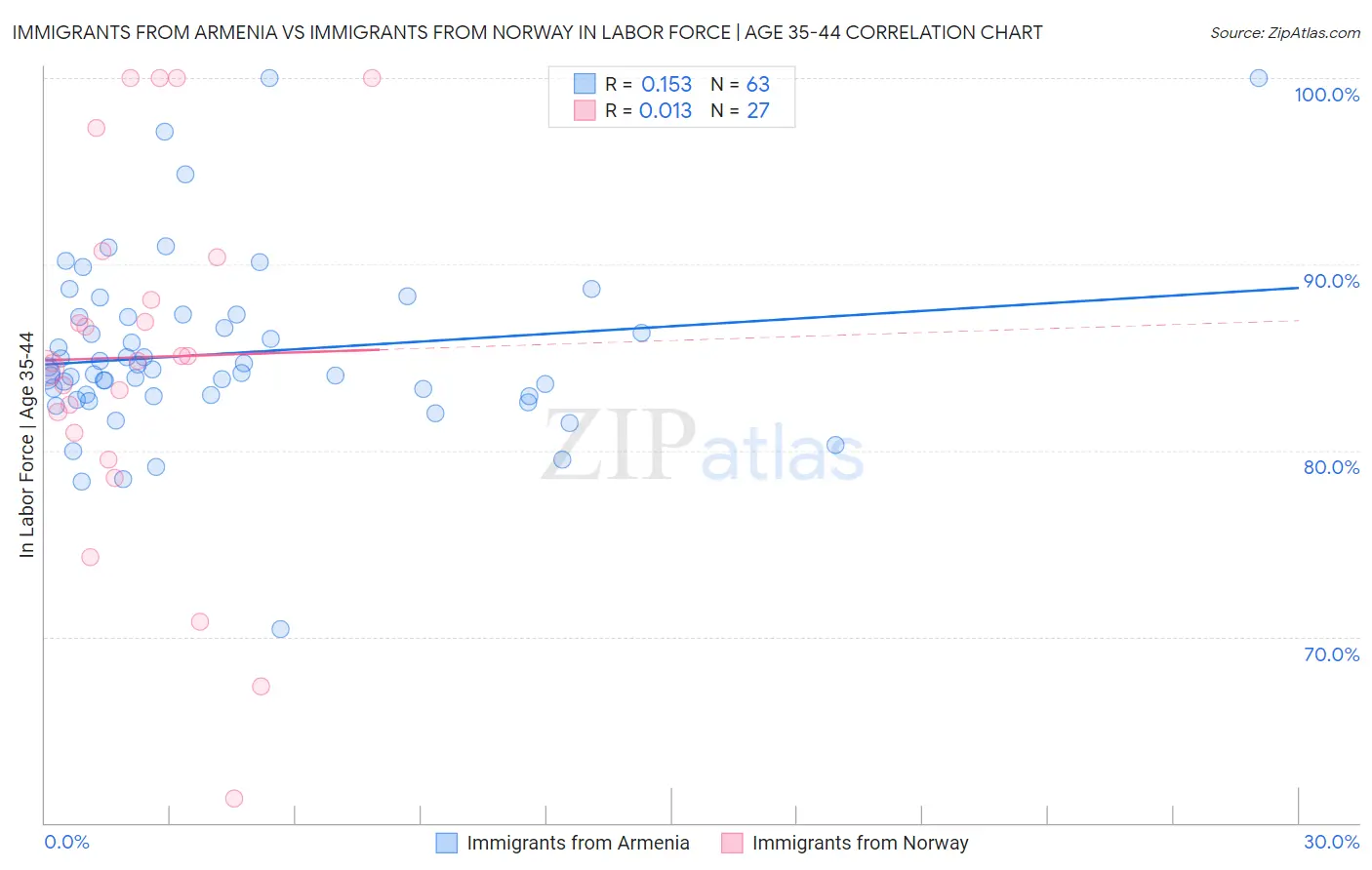 Immigrants from Armenia vs Immigrants from Norway In Labor Force | Age 35-44
