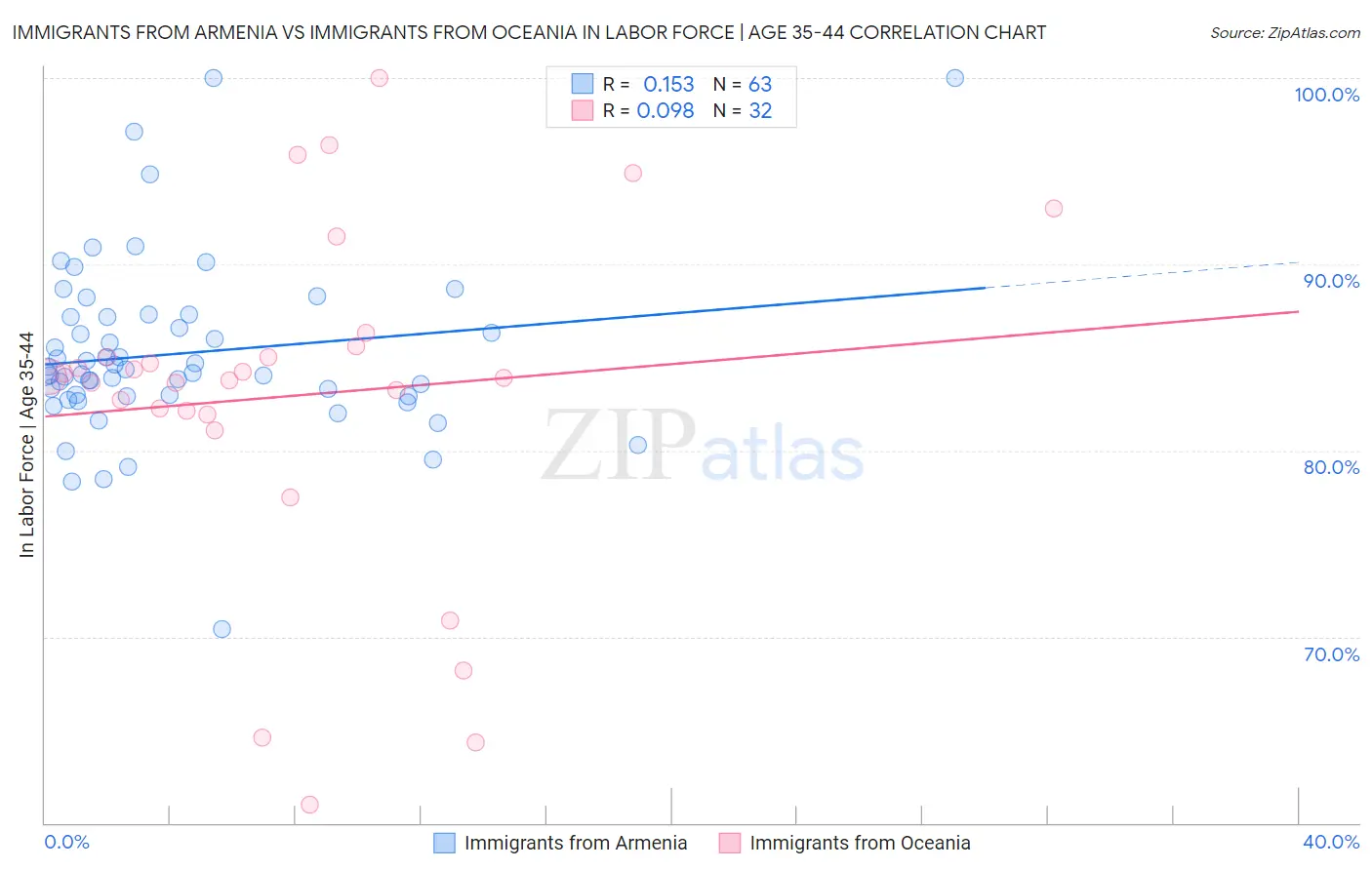 Immigrants from Armenia vs Immigrants from Oceania In Labor Force | Age 35-44