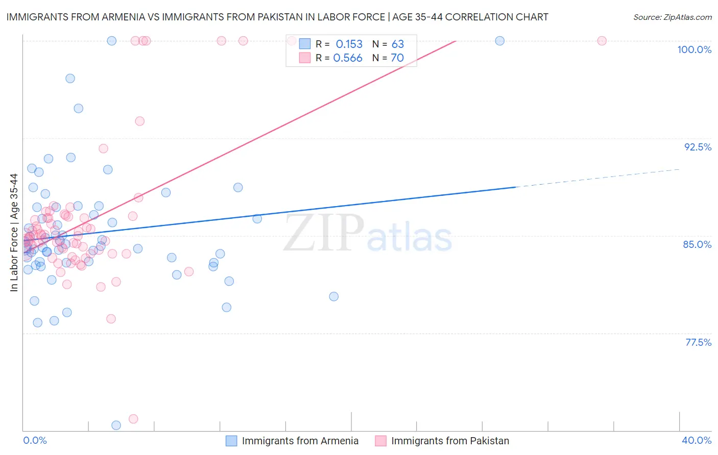 Immigrants from Armenia vs Immigrants from Pakistan In Labor Force | Age 35-44