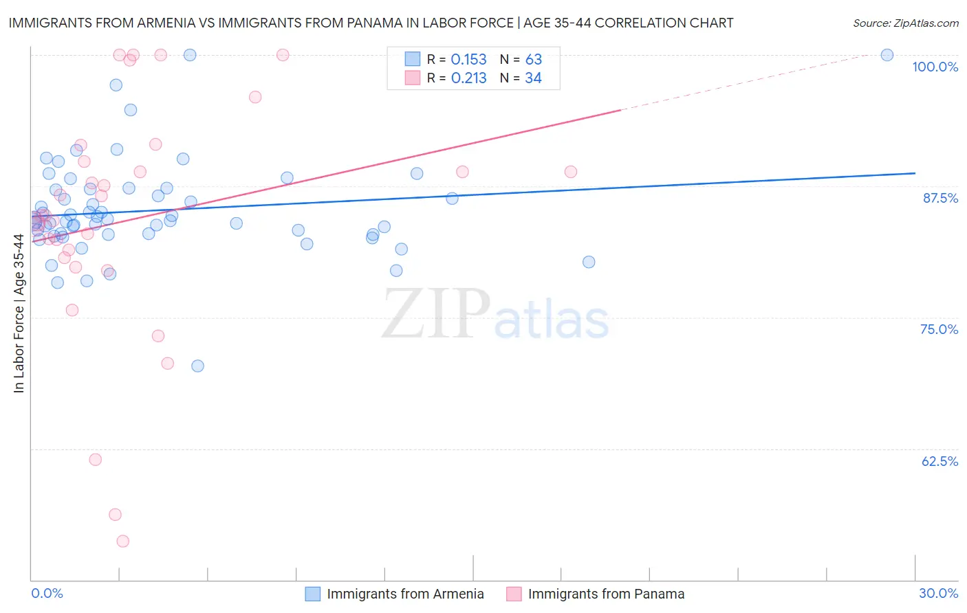 Immigrants from Armenia vs Immigrants from Panama In Labor Force | Age 35-44