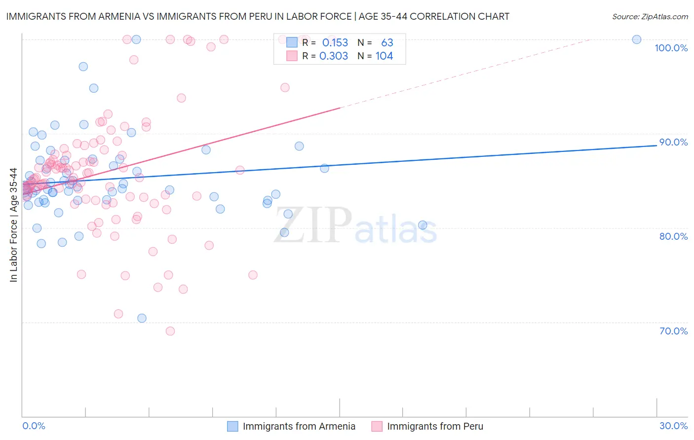 Immigrants from Armenia vs Immigrants from Peru In Labor Force | Age 35-44