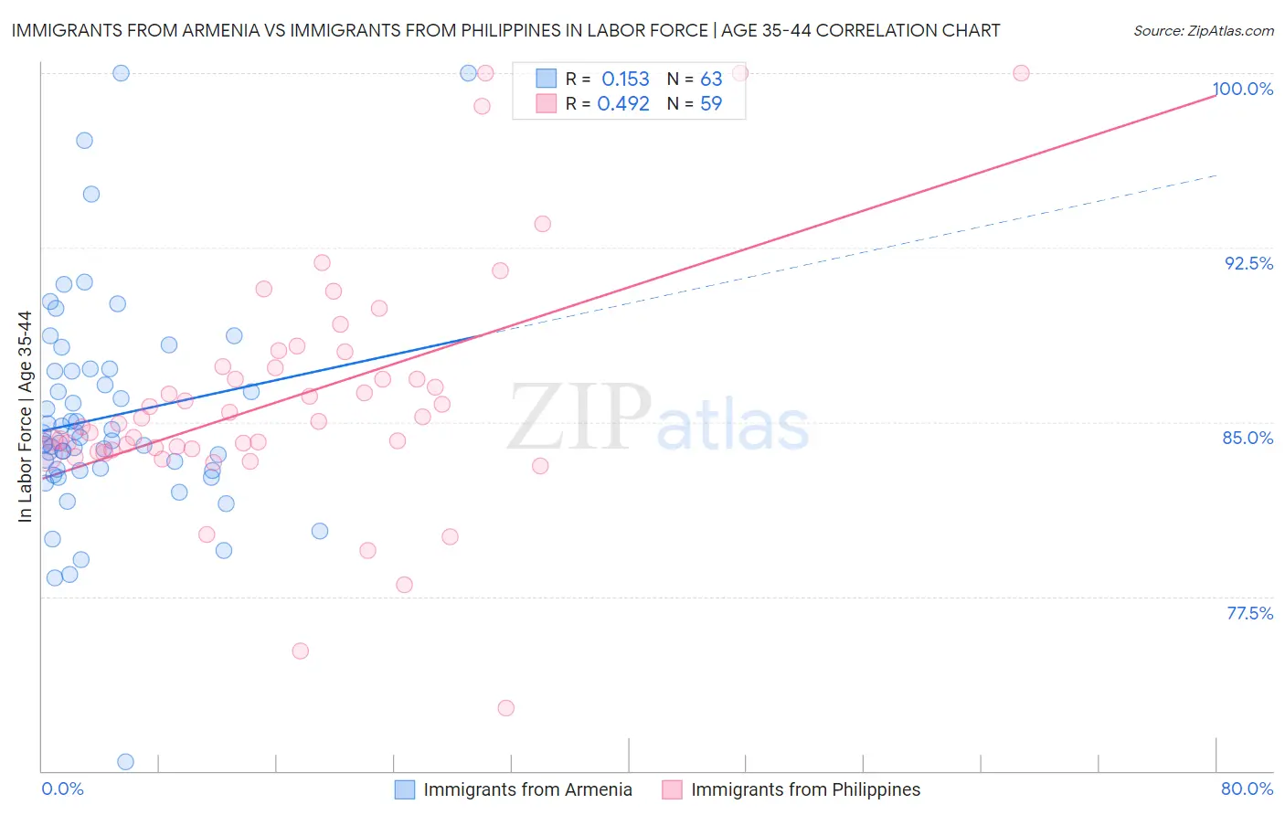 Immigrants from Armenia vs Immigrants from Philippines In Labor Force | Age 35-44