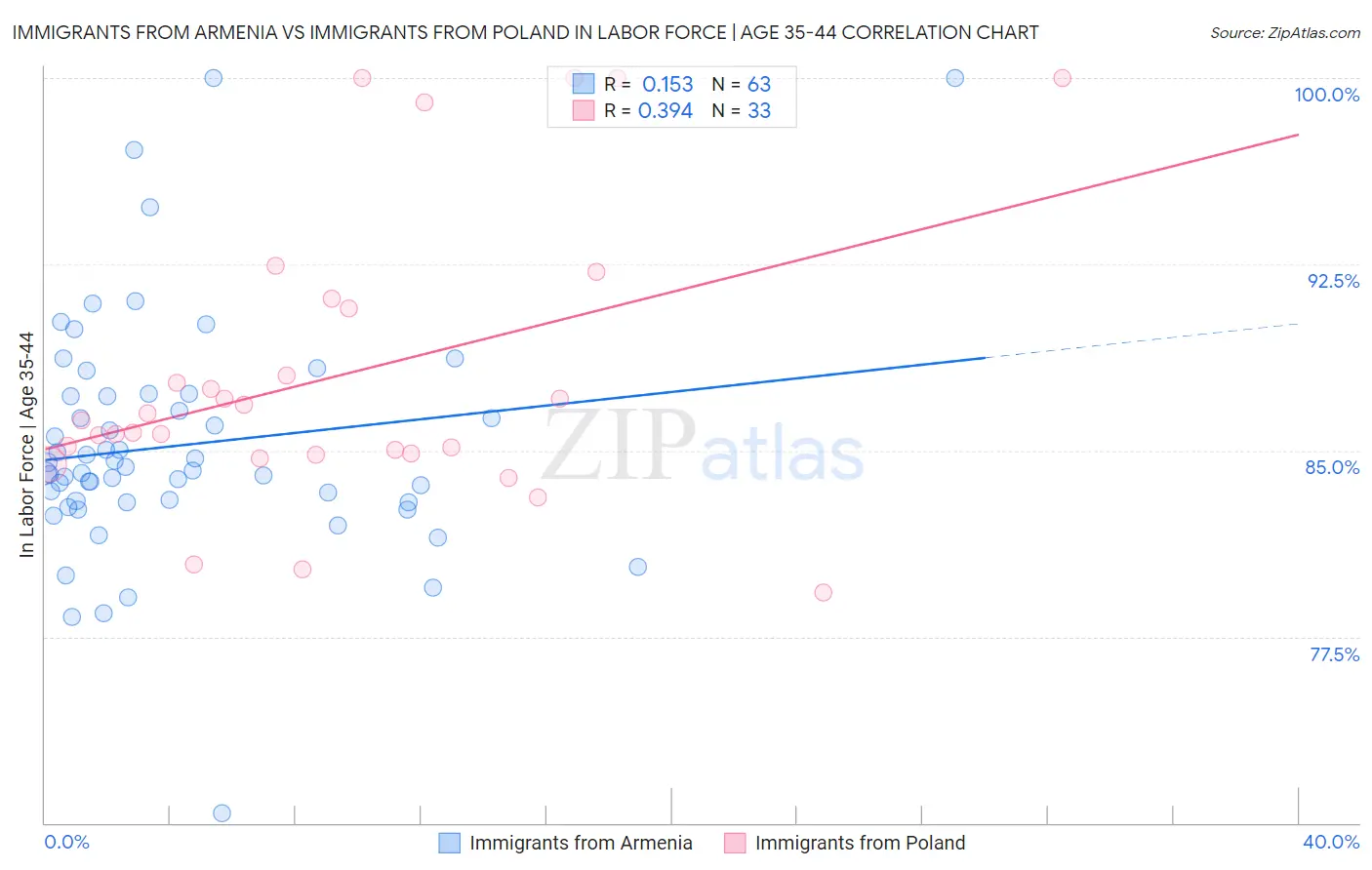 Immigrants from Armenia vs Immigrants from Poland In Labor Force | Age 35-44