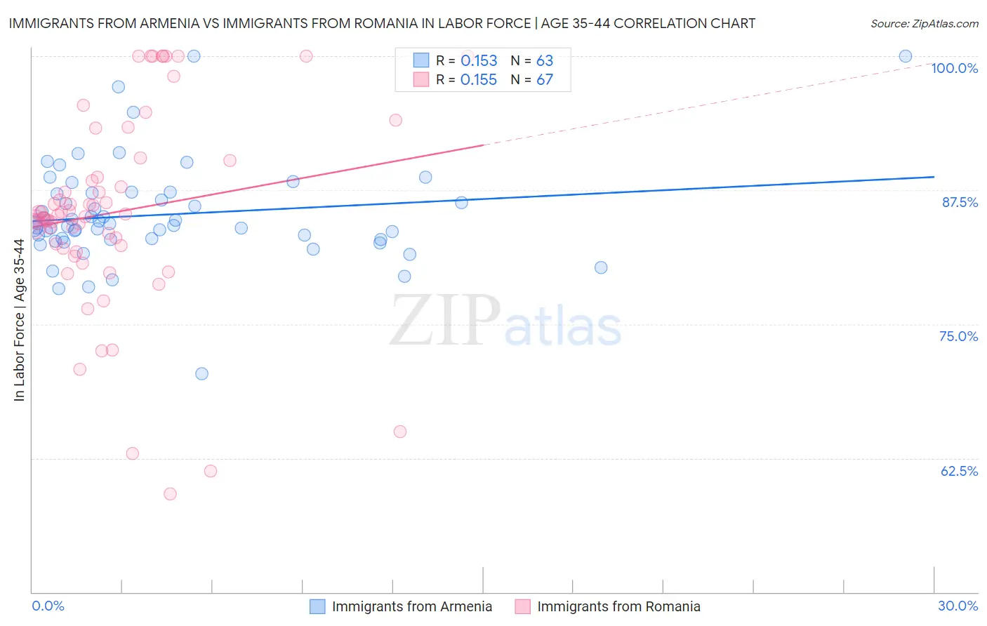 Immigrants from Armenia vs Immigrants from Romania In Labor Force | Age 35-44