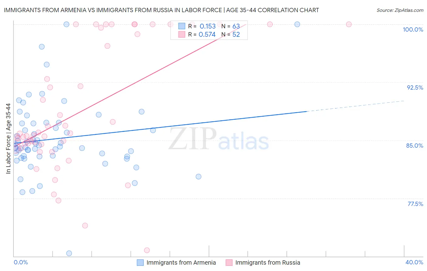 Immigrants from Armenia vs Immigrants from Russia In Labor Force | Age 35-44