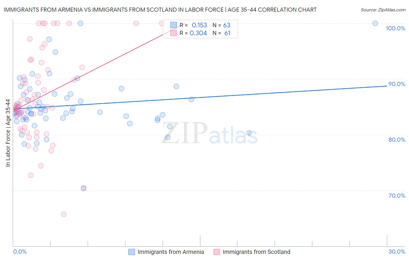Immigrants from Armenia vs Immigrants from Scotland In Labor Force | Age 35-44