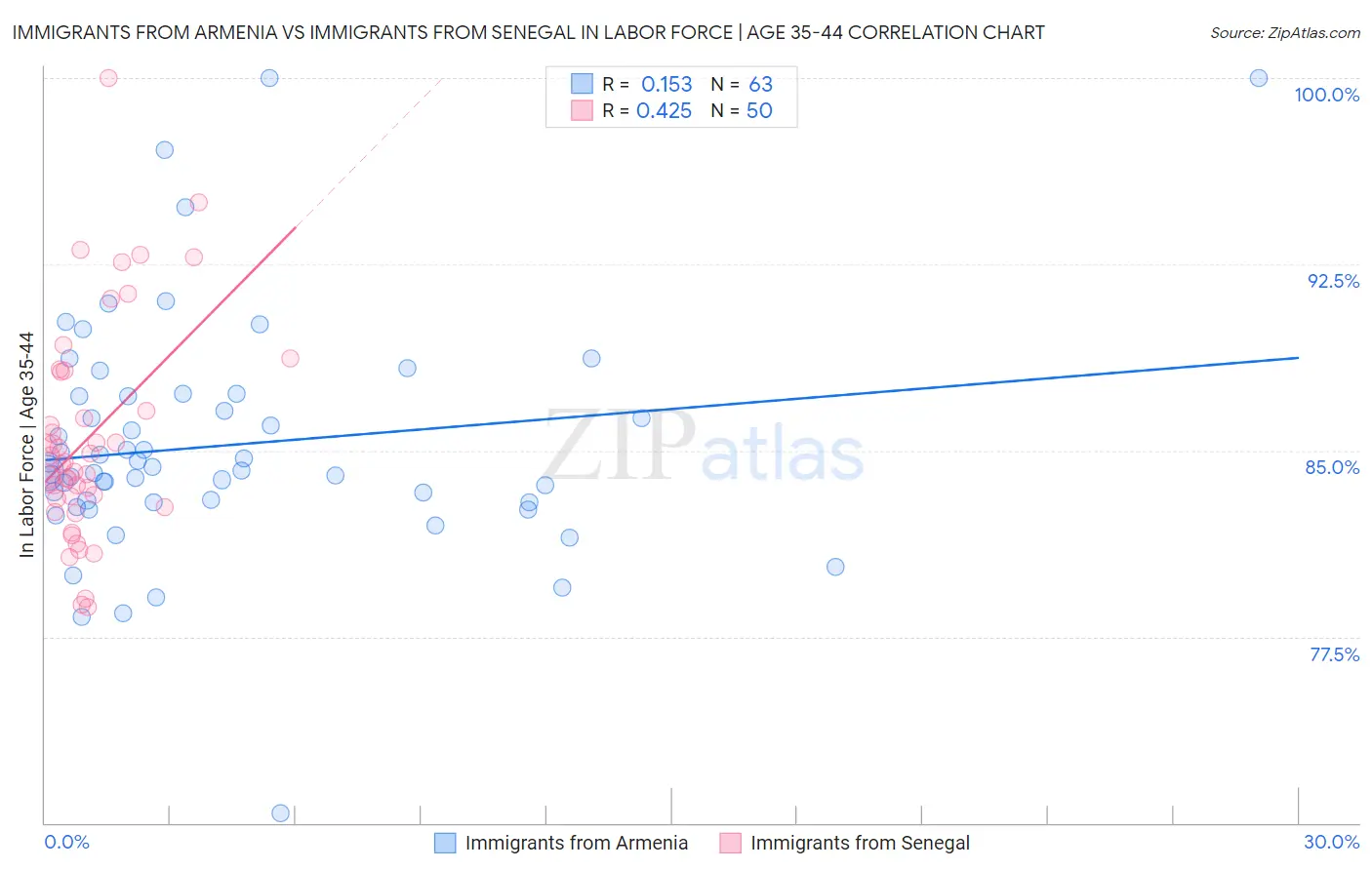 Immigrants from Armenia vs Immigrants from Senegal In Labor Force | Age 35-44