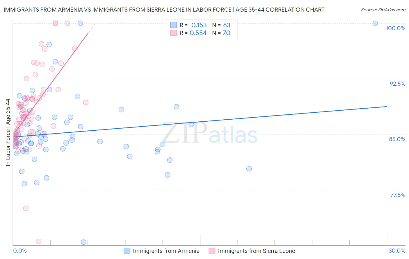 Immigrants from Armenia vs Immigrants from Sierra Leone In Labor Force | Age 35-44