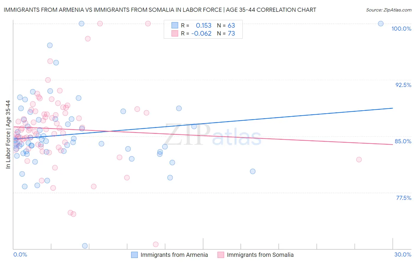 Immigrants from Armenia vs Immigrants from Somalia In Labor Force | Age 35-44