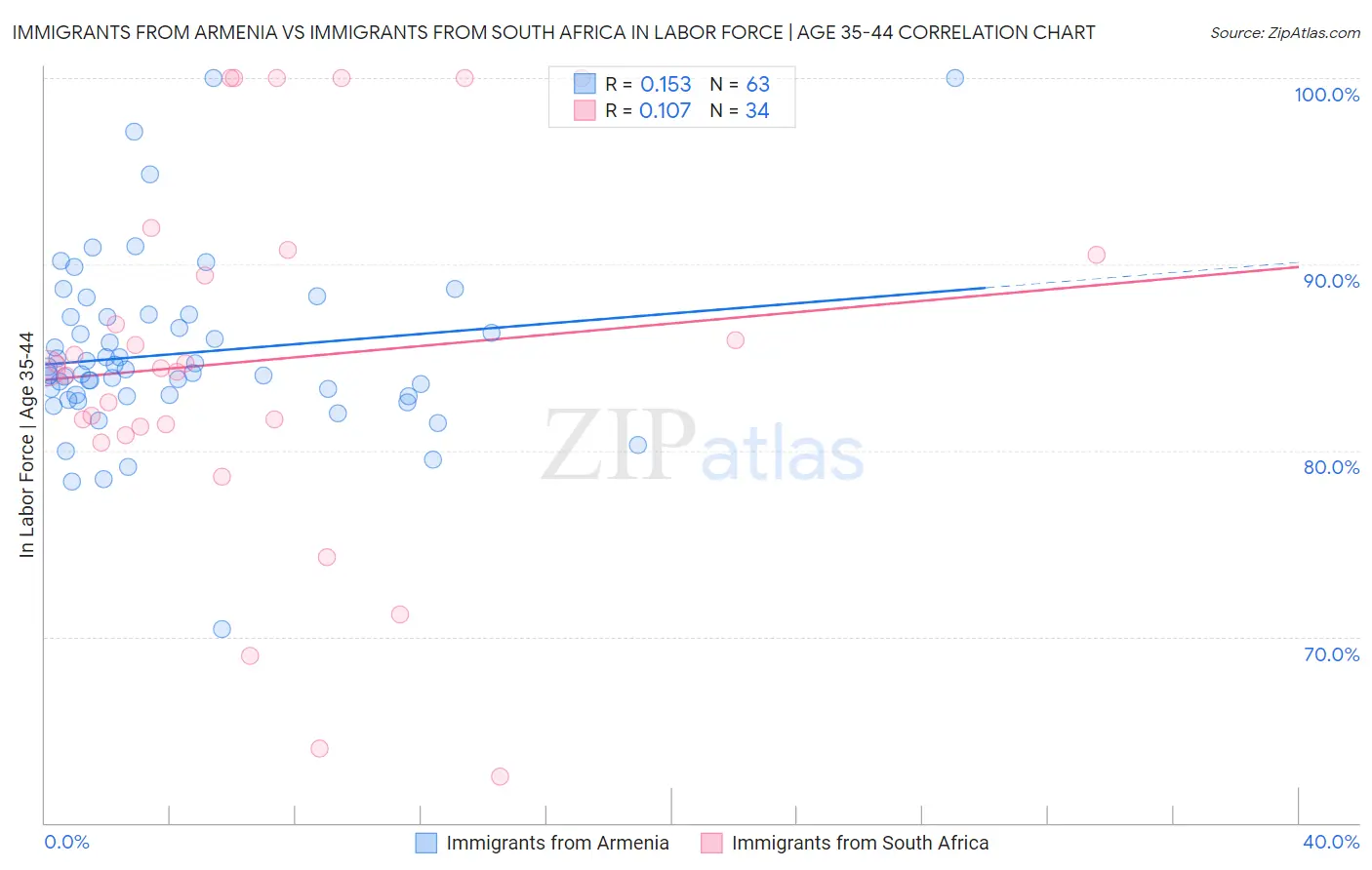Immigrants from Armenia vs Immigrants from South Africa In Labor Force | Age 35-44