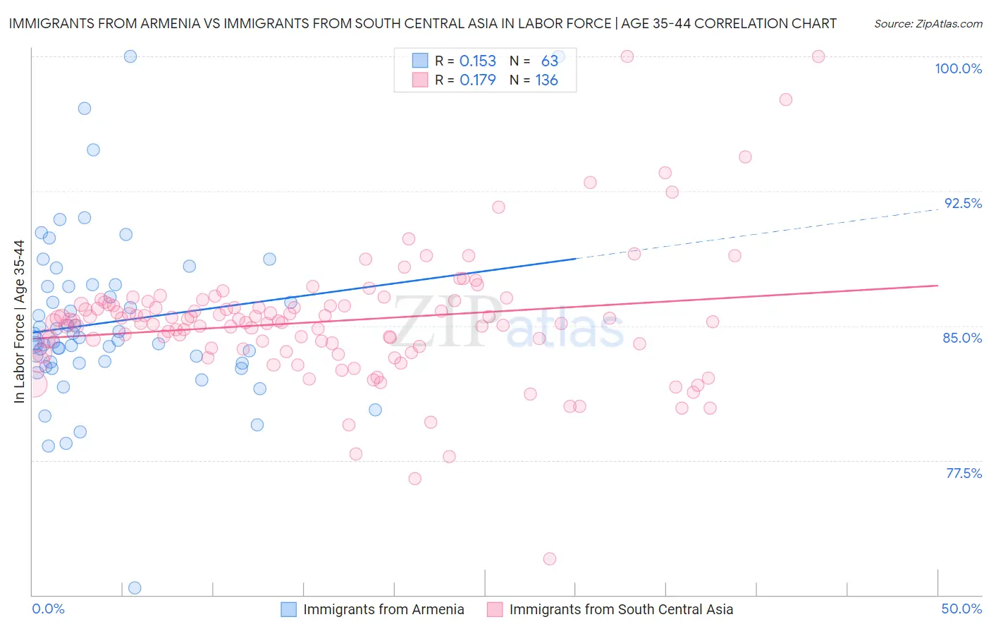 Immigrants from Armenia vs Immigrants from South Central Asia In Labor Force | Age 35-44