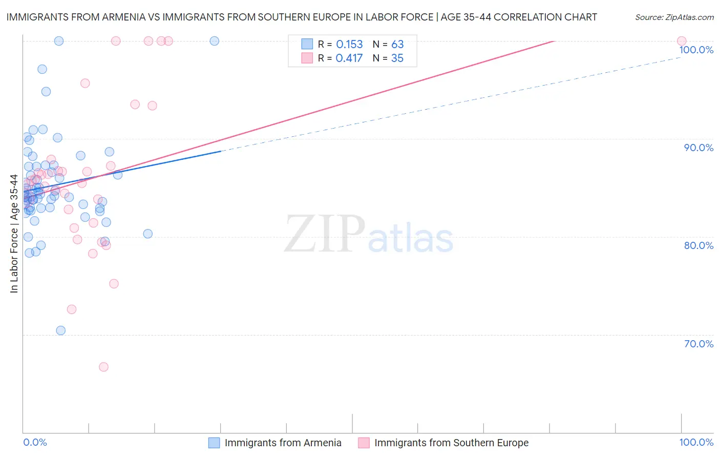Immigrants from Armenia vs Immigrants from Southern Europe In Labor Force | Age 35-44