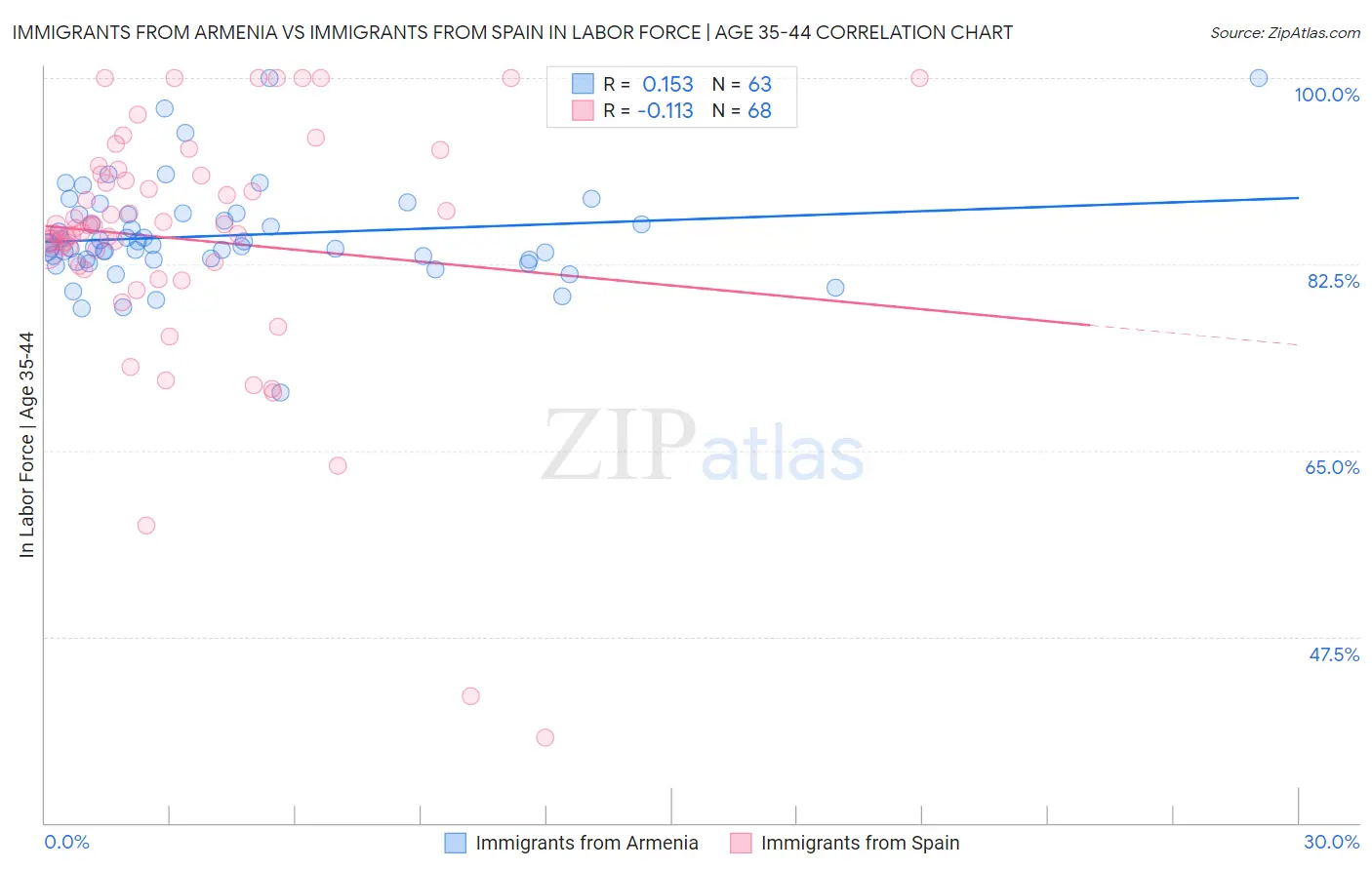 Immigrants from Armenia vs Immigrants from Spain In Labor Force | Age 35-44