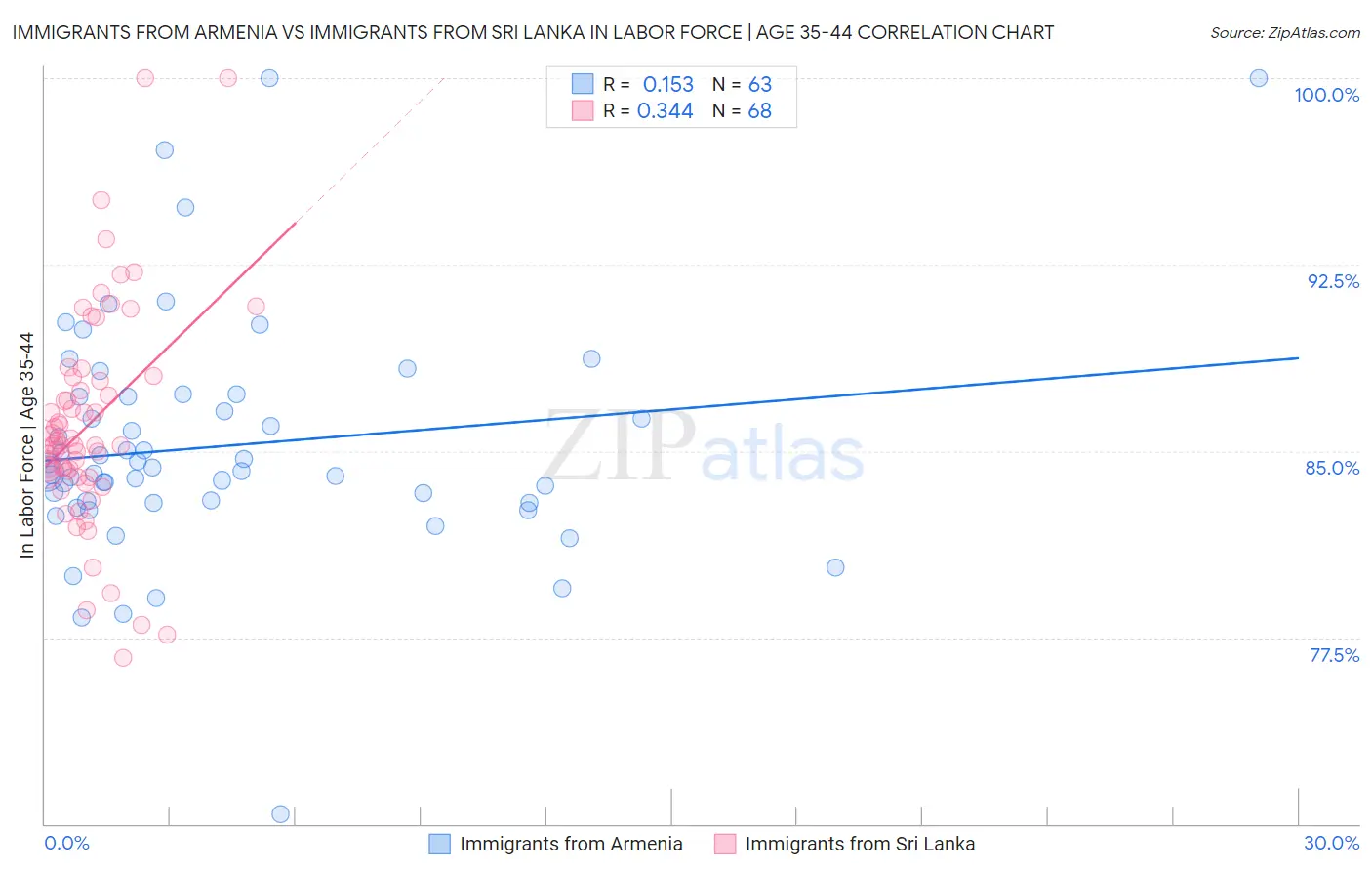 Immigrants from Armenia vs Immigrants from Sri Lanka In Labor Force | Age 35-44