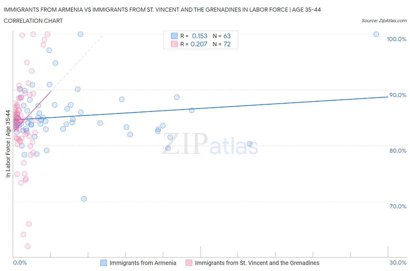 Immigrants from Armenia vs Immigrants from St. Vincent and the Grenadines In Labor Force | Age 35-44