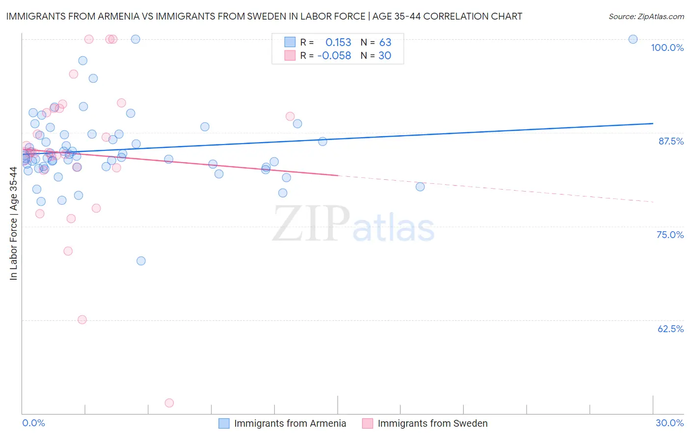 Immigrants from Armenia vs Immigrants from Sweden In Labor Force | Age 35-44