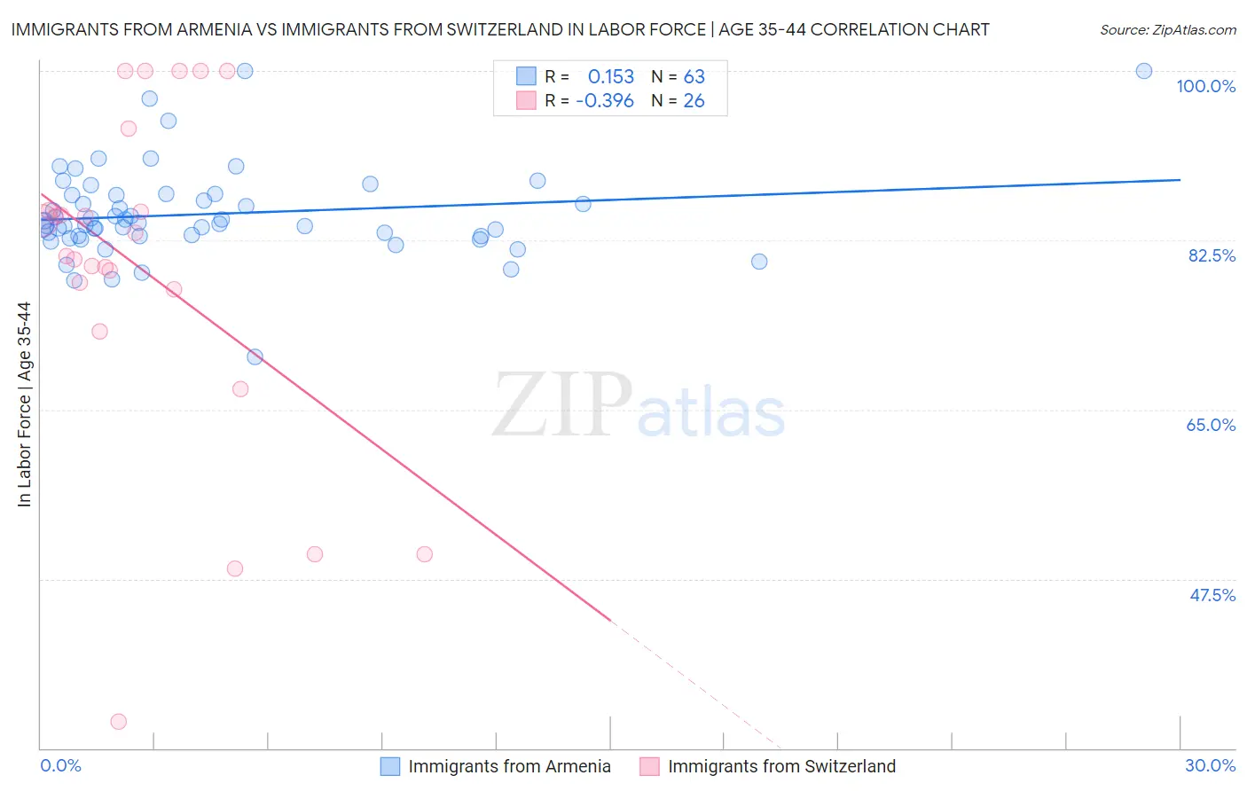 Immigrants from Armenia vs Immigrants from Switzerland In Labor Force | Age 35-44