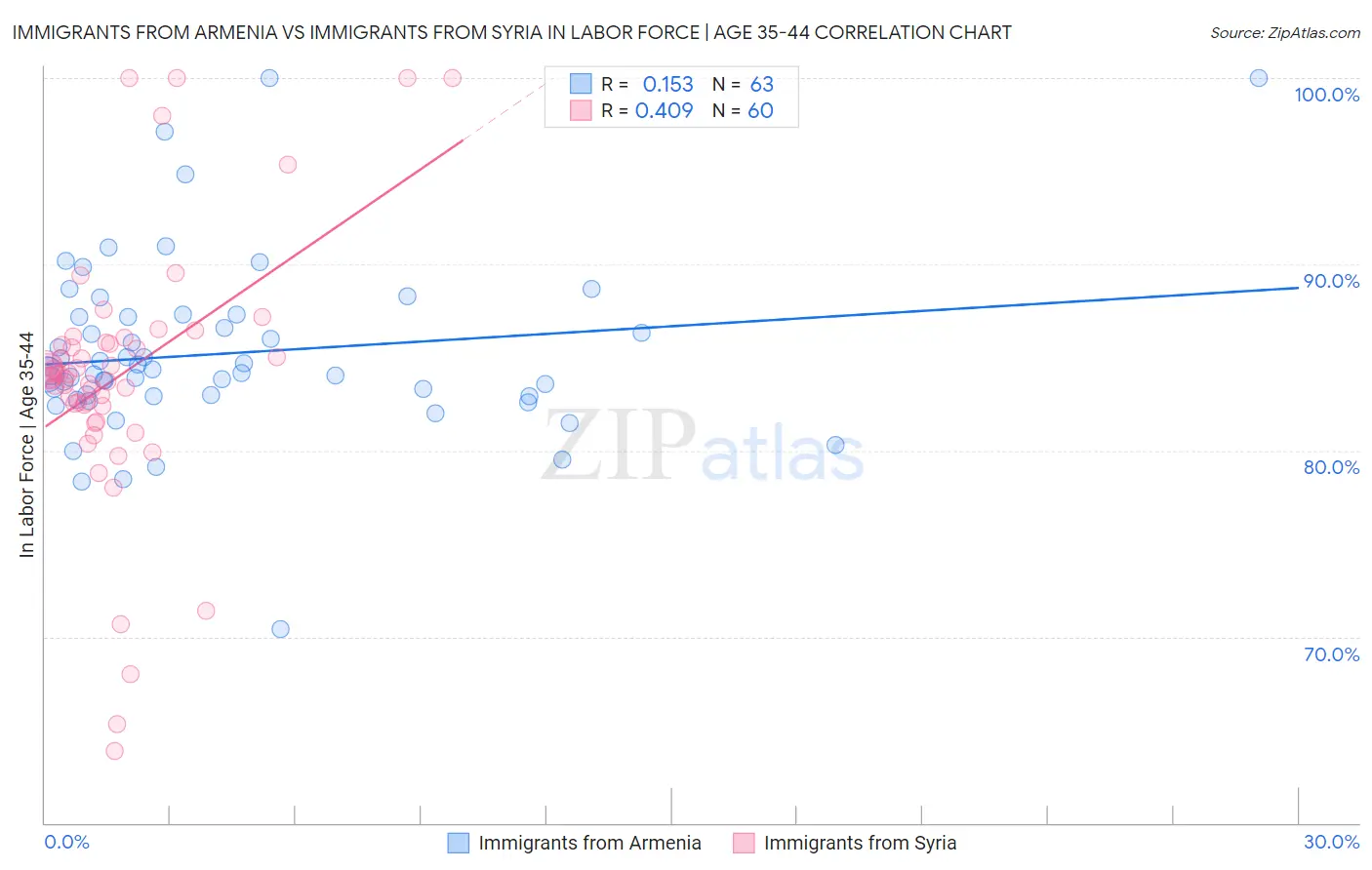 Immigrants from Armenia vs Immigrants from Syria In Labor Force | Age 35-44