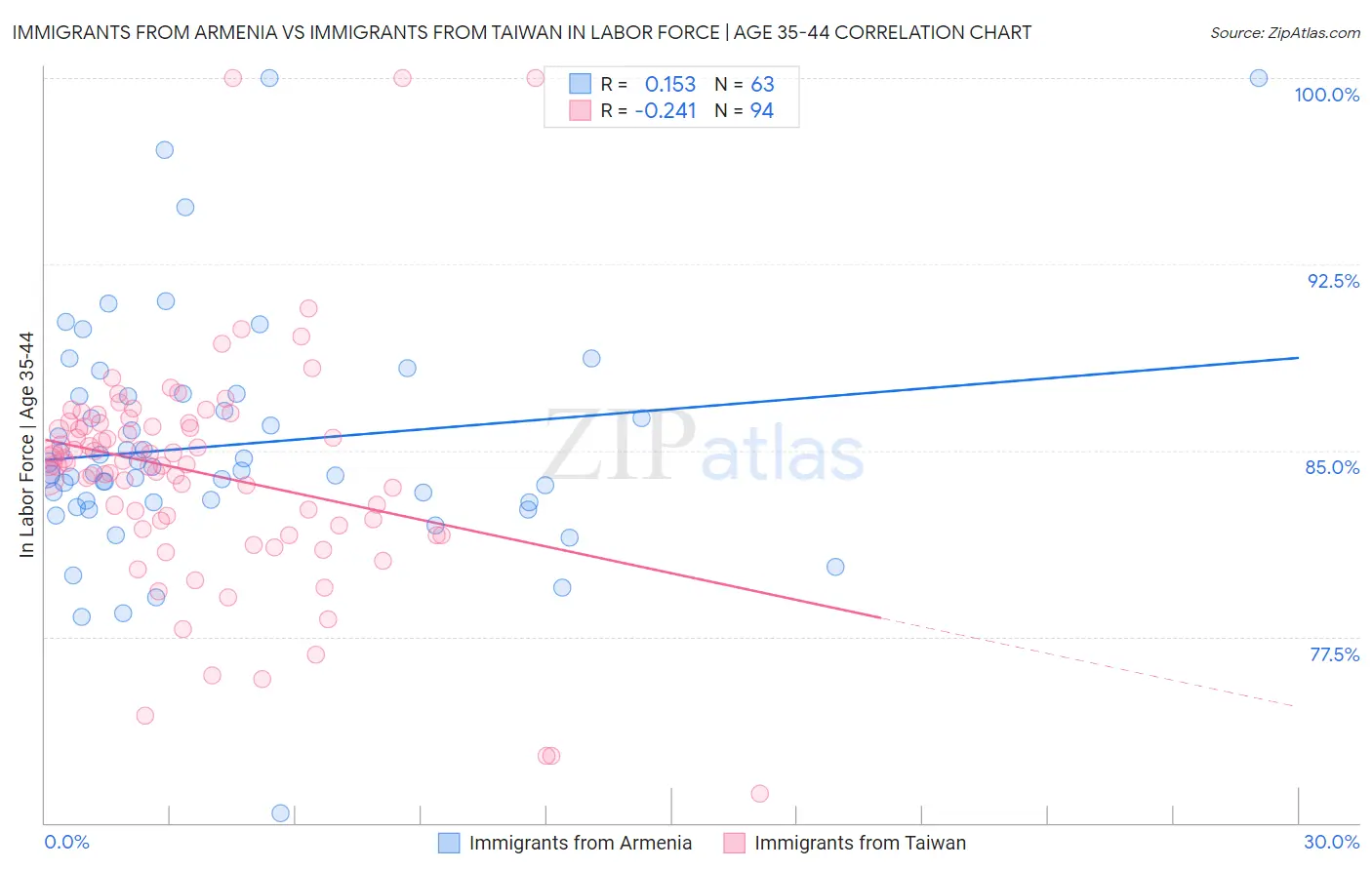 Immigrants from Armenia vs Immigrants from Taiwan In Labor Force | Age 35-44