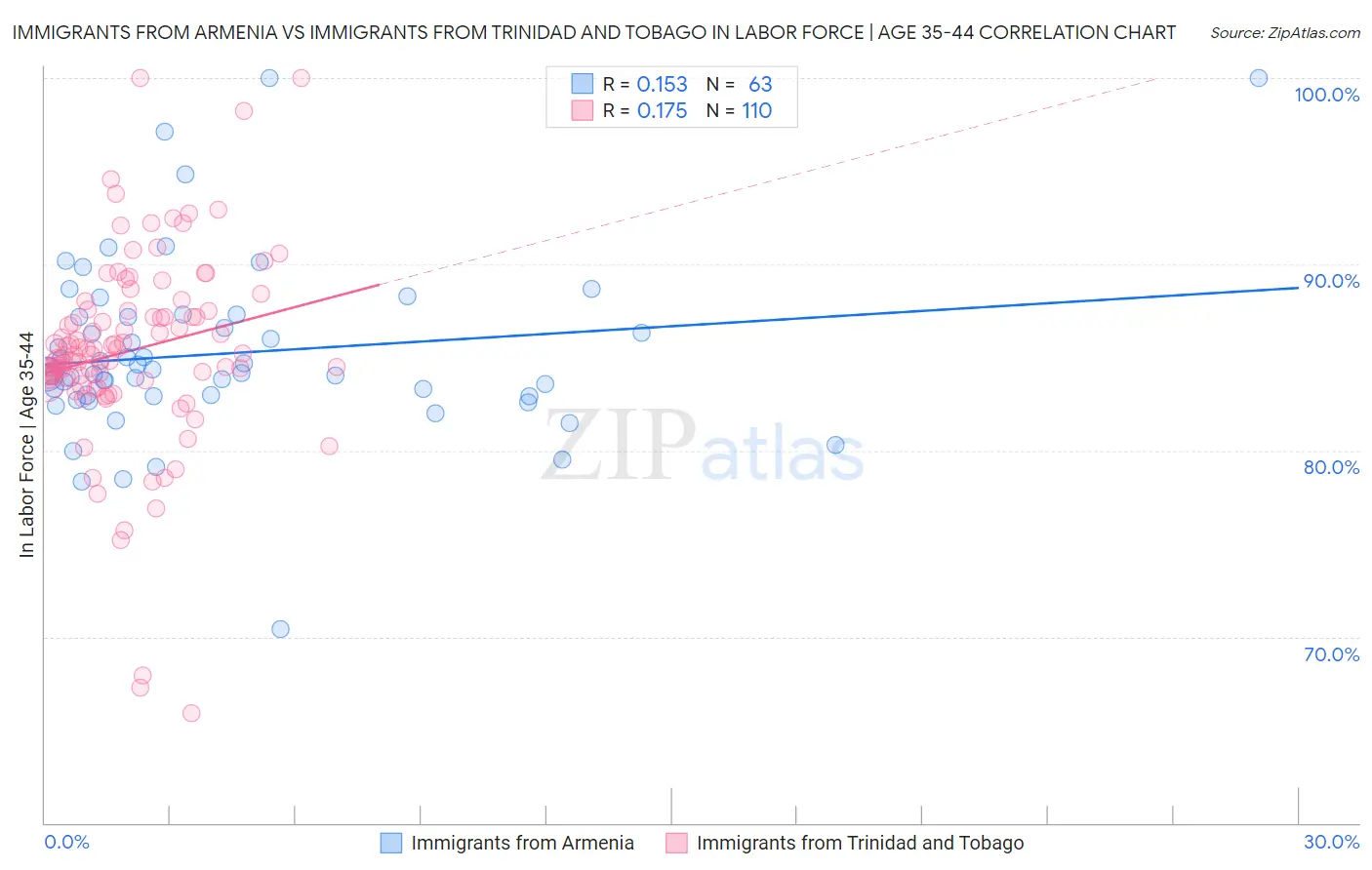 Immigrants from Armenia vs Immigrants from Trinidad and Tobago In Labor Force | Age 35-44
