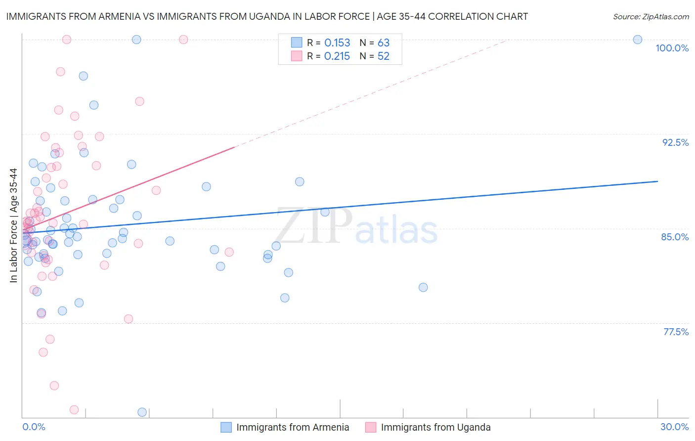 Immigrants from Armenia vs Immigrants from Uganda In Labor Force | Age 35-44