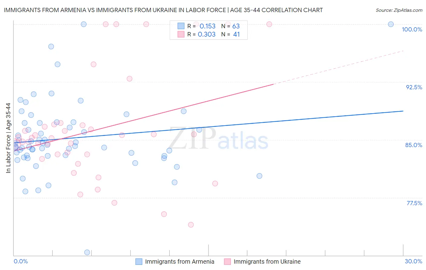Immigrants from Armenia vs Immigrants from Ukraine In Labor Force | Age 35-44