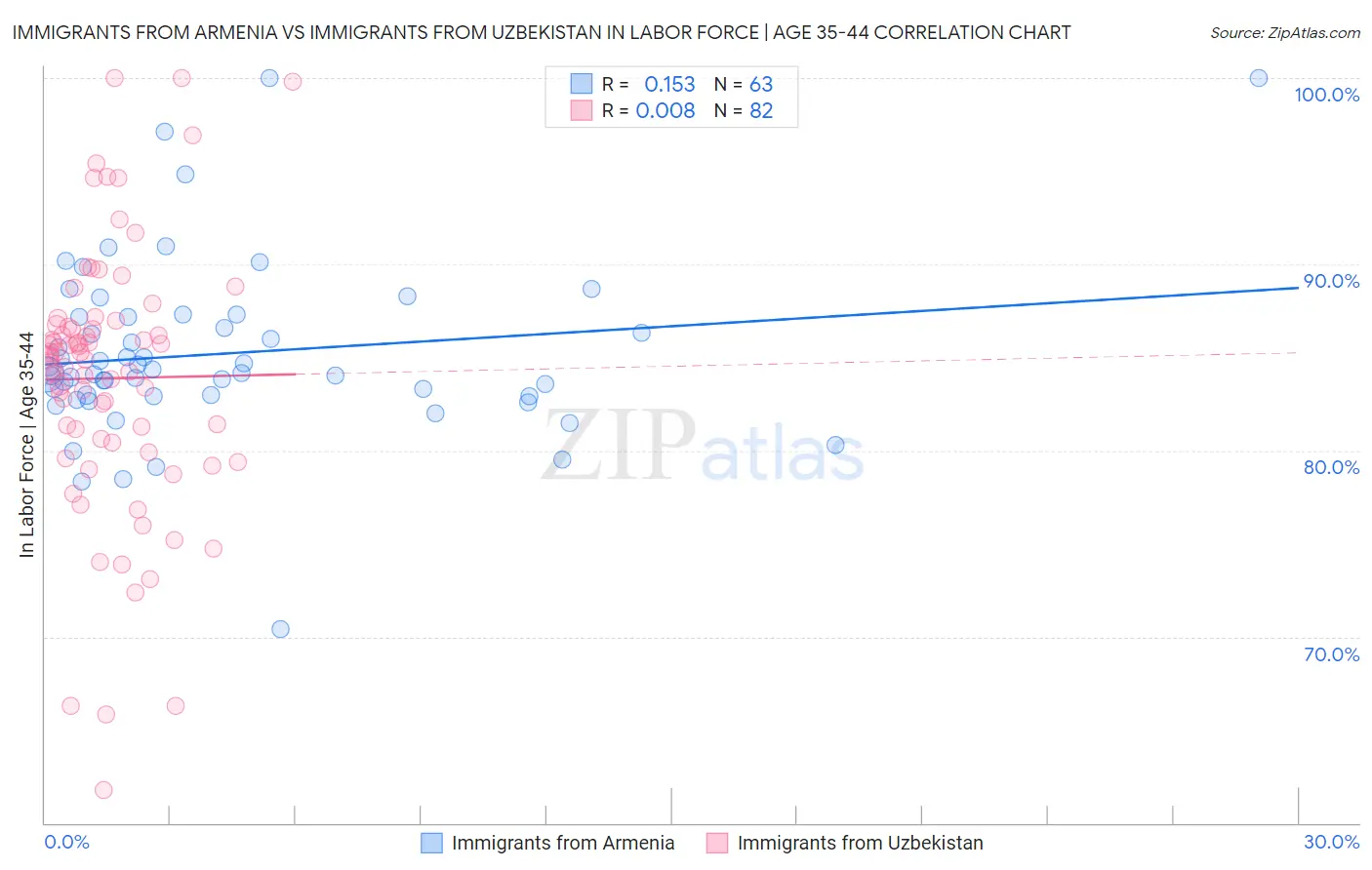 Immigrants from Armenia vs Immigrants from Uzbekistan In Labor Force | Age 35-44