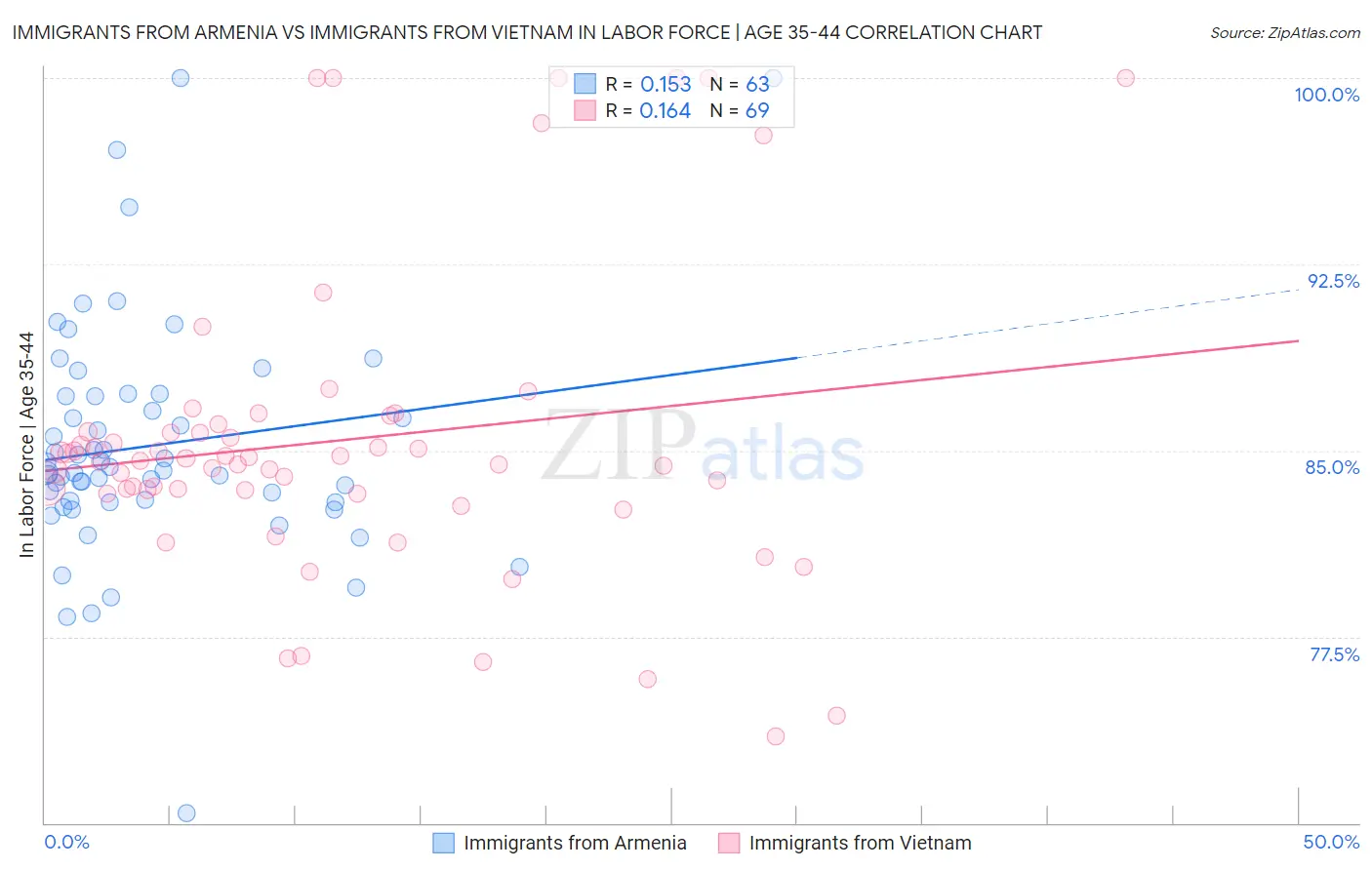 Immigrants from Armenia vs Immigrants from Vietnam In Labor Force | Age 35-44