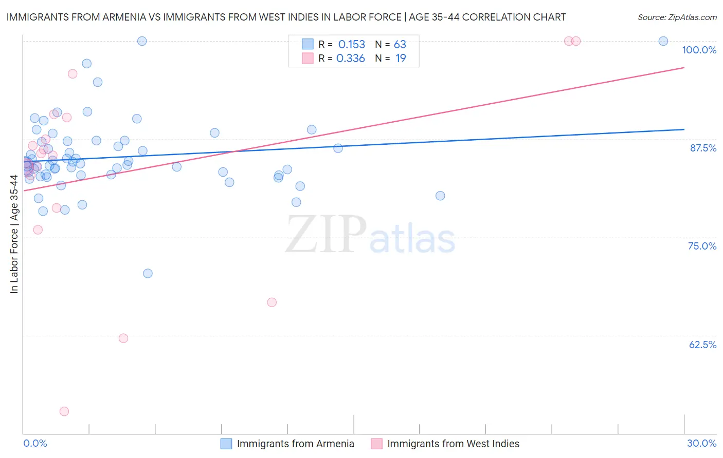 Immigrants from Armenia vs Immigrants from West Indies In Labor Force | Age 35-44