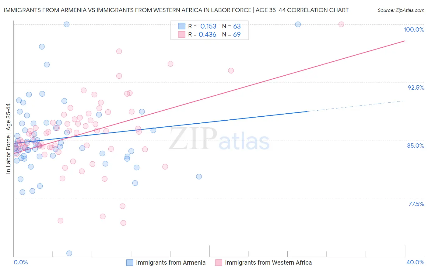 Immigrants from Armenia vs Immigrants from Western Africa In Labor Force | Age 35-44