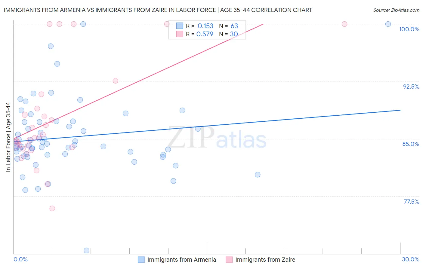Immigrants from Armenia vs Immigrants from Zaire In Labor Force | Age 35-44