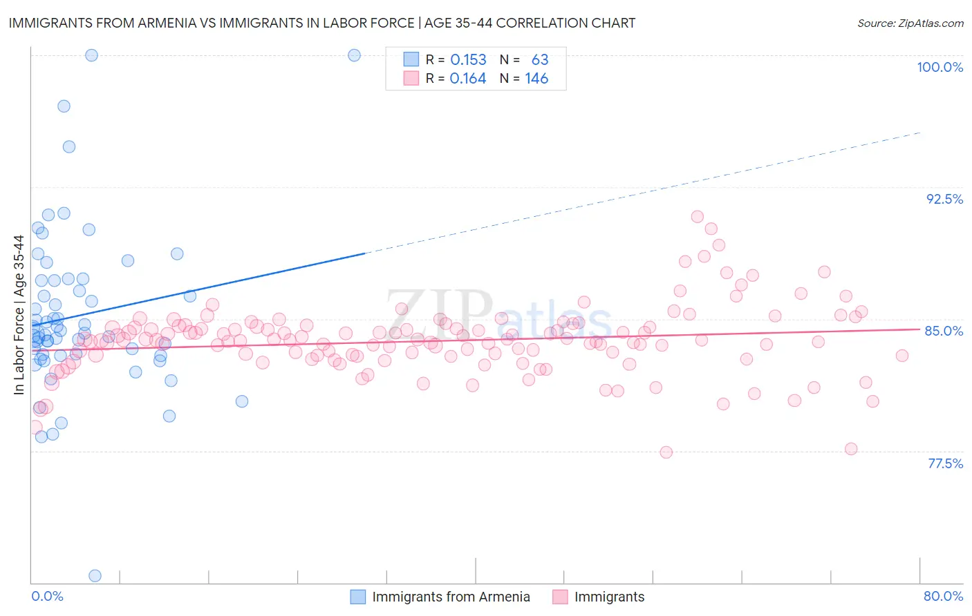 Immigrants from Armenia vs Immigrants In Labor Force | Age 35-44
