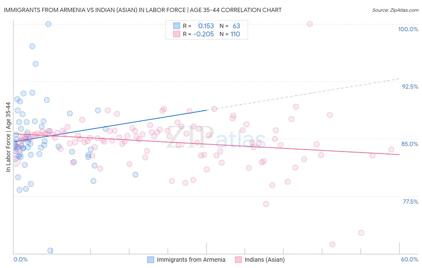 Immigrants from Armenia vs Indian (Asian) In Labor Force | Age 35-44