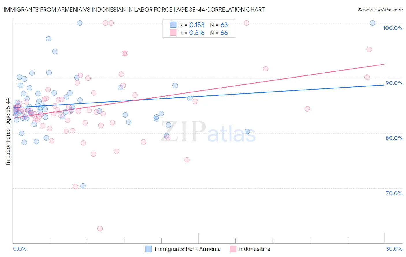 Immigrants from Armenia vs Indonesian In Labor Force | Age 35-44