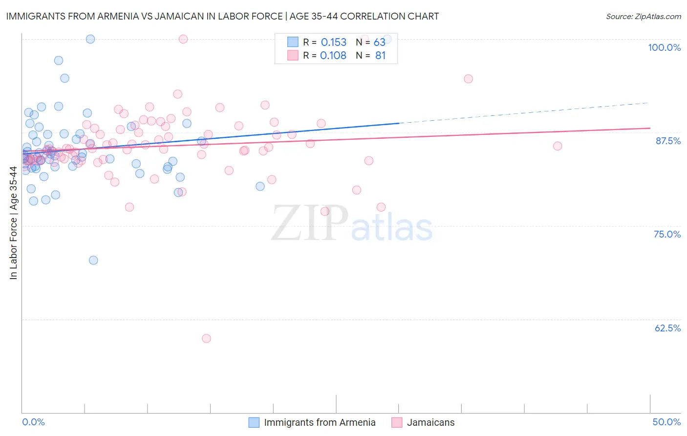 Immigrants from Armenia vs Jamaican In Labor Force | Age 35-44