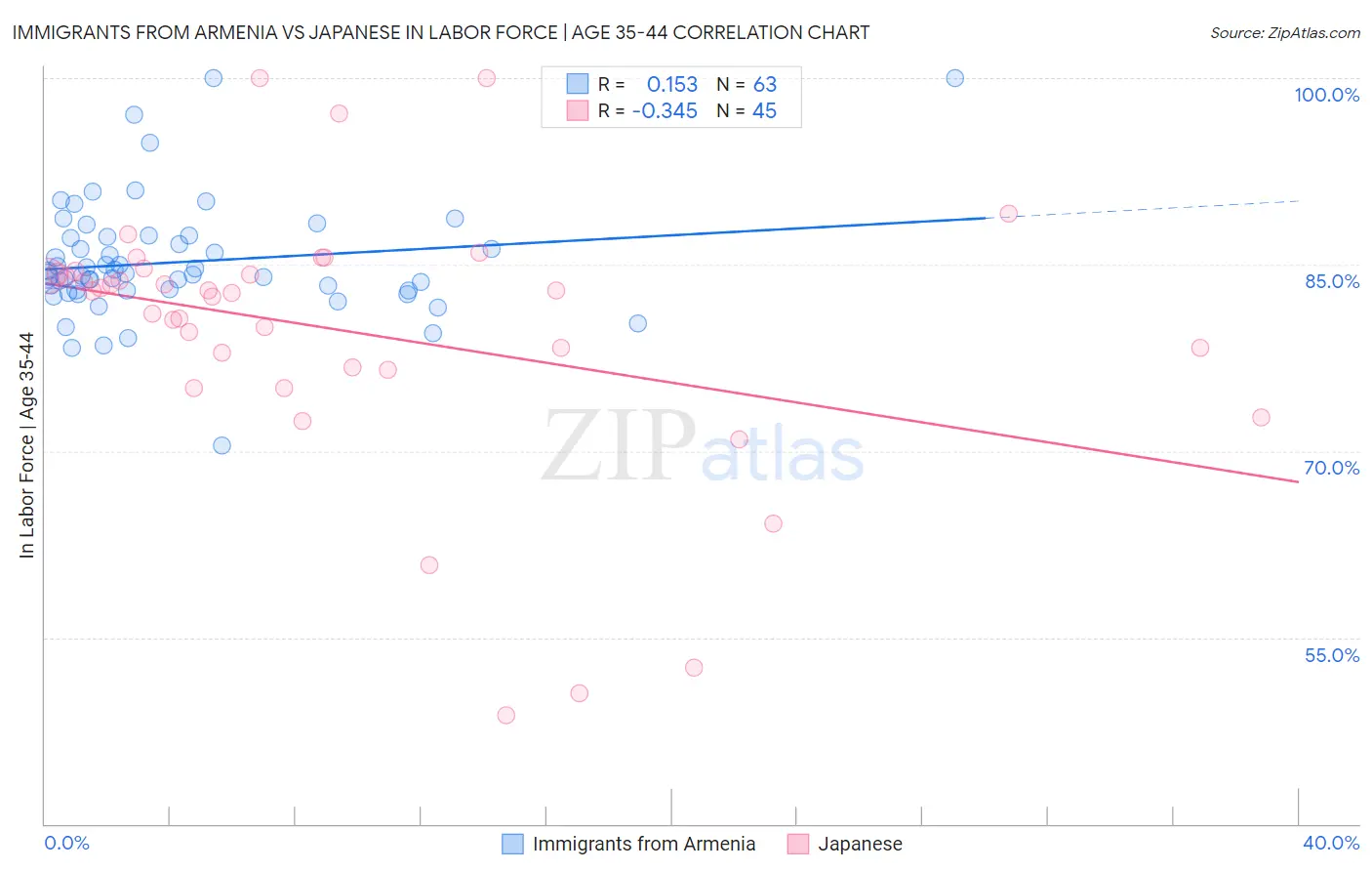 Immigrants from Armenia vs Japanese In Labor Force | Age 35-44