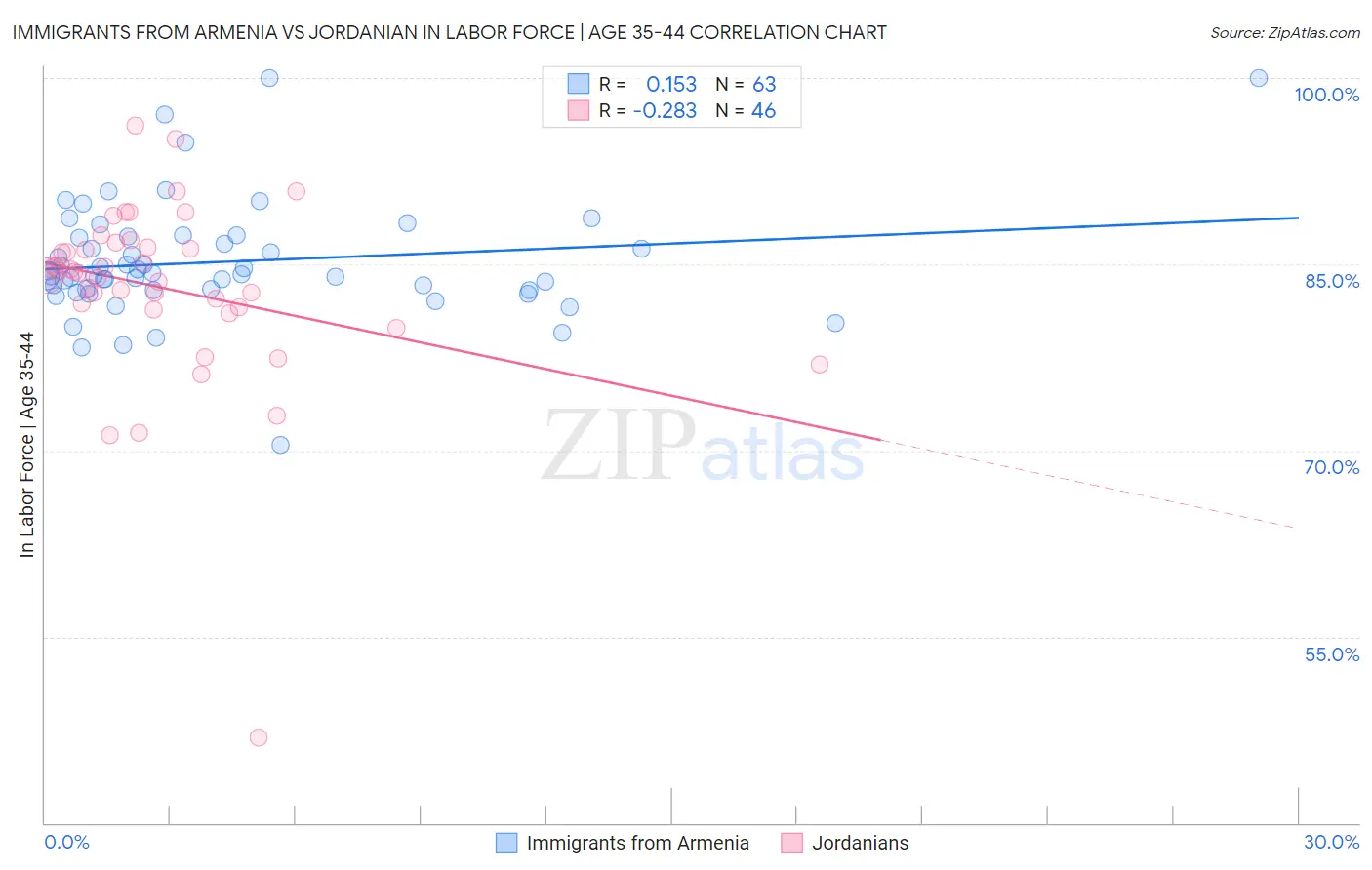 Immigrants from Armenia vs Jordanian In Labor Force | Age 35-44