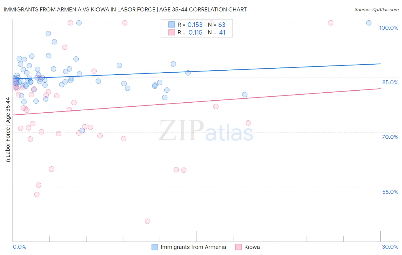 Immigrants from Armenia vs Kiowa In Labor Force | Age 35-44