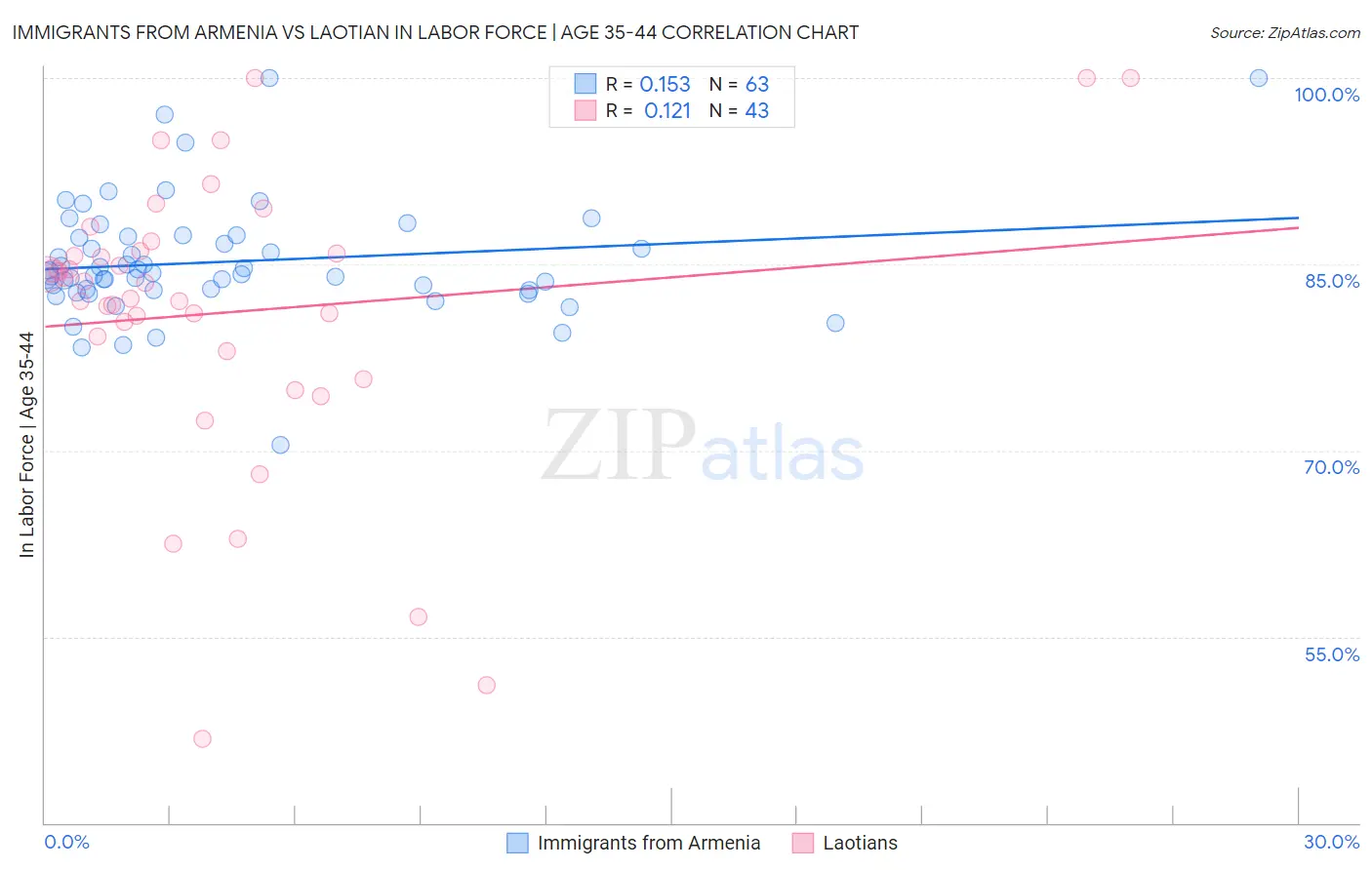 Immigrants from Armenia vs Laotian In Labor Force | Age 35-44