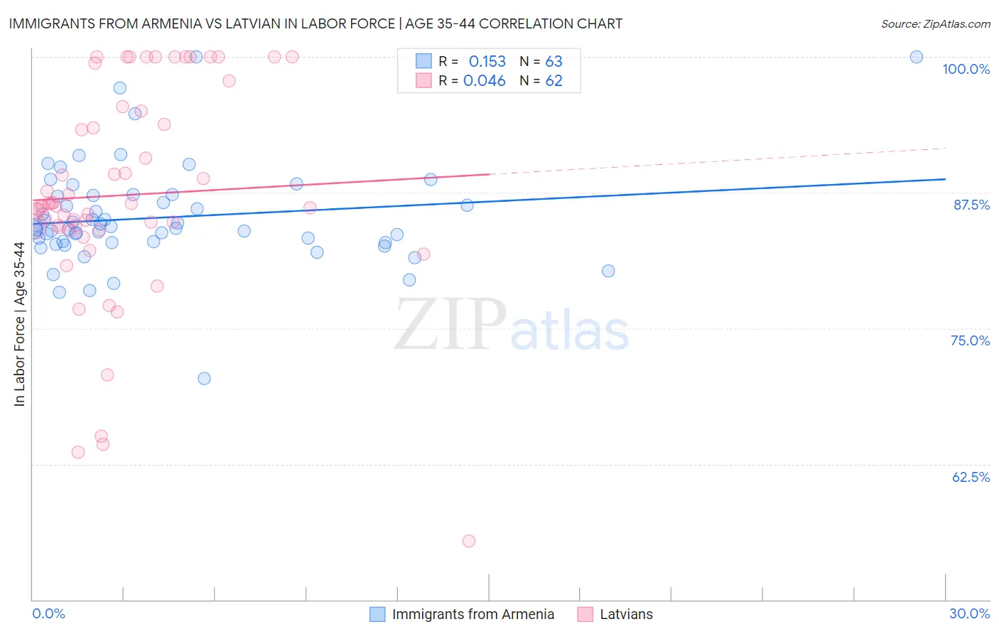 Immigrants from Armenia vs Latvian In Labor Force | Age 35-44