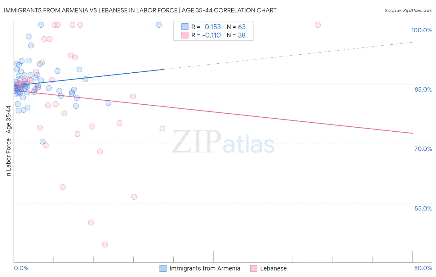 Immigrants from Armenia vs Lebanese In Labor Force | Age 35-44