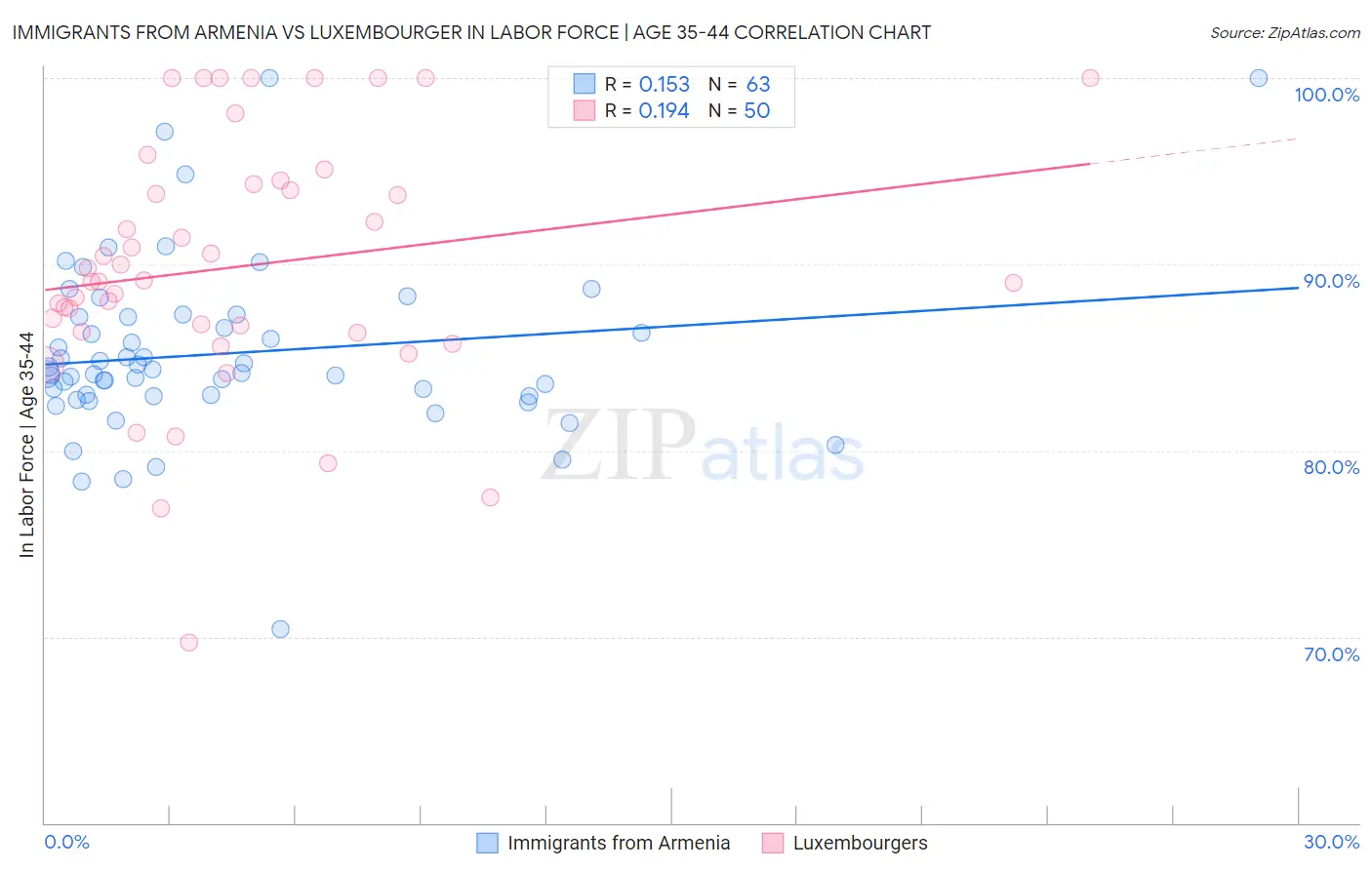 Immigrants from Armenia vs Luxembourger In Labor Force | Age 35-44