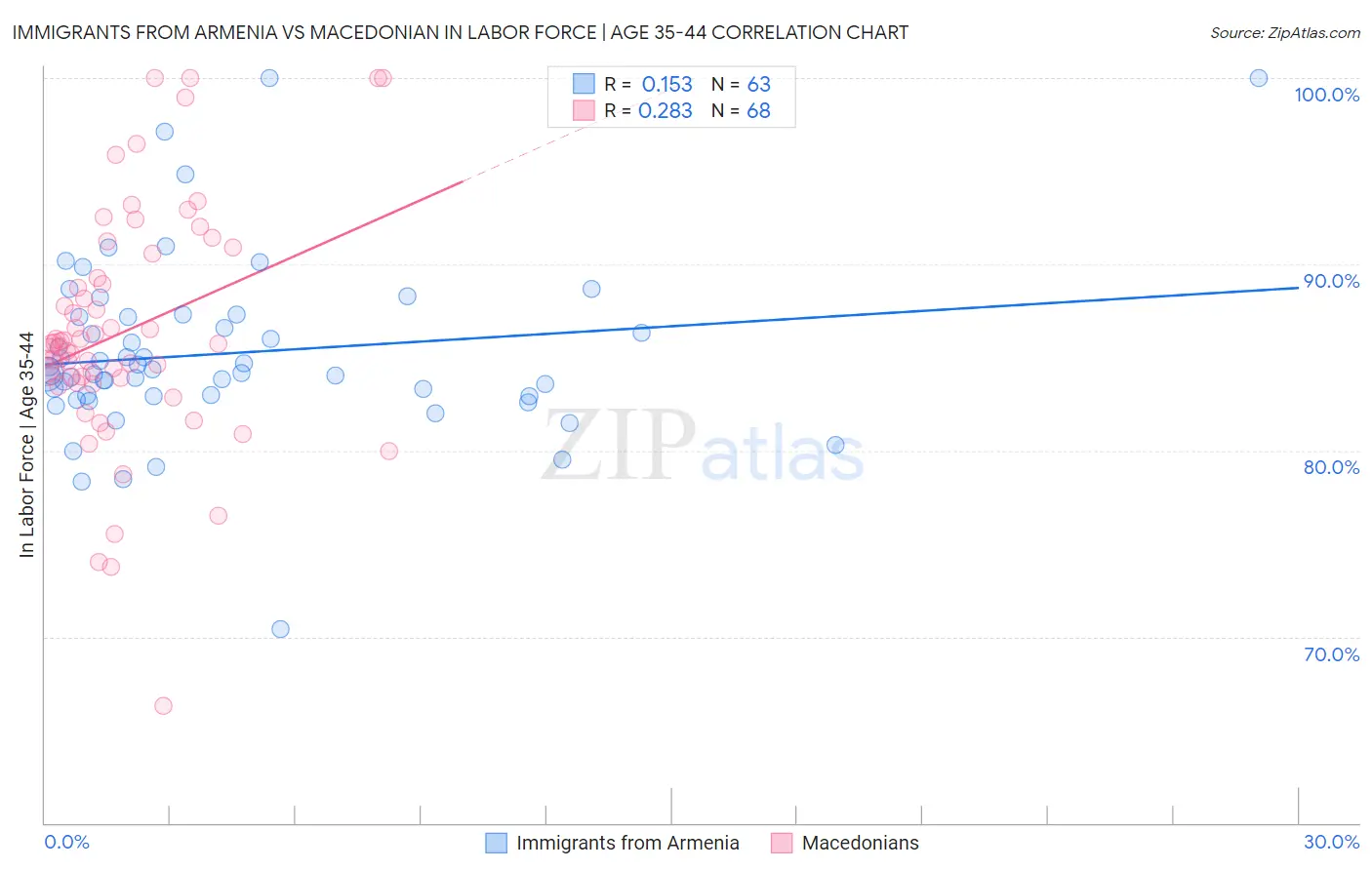Immigrants from Armenia vs Macedonian In Labor Force | Age 35-44