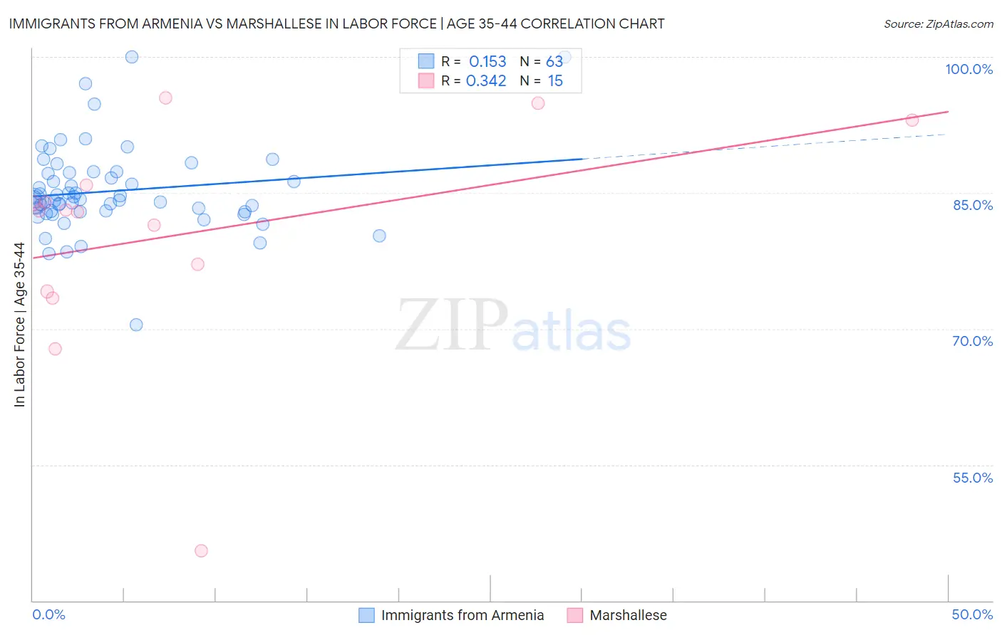 Immigrants from Armenia vs Marshallese In Labor Force | Age 35-44