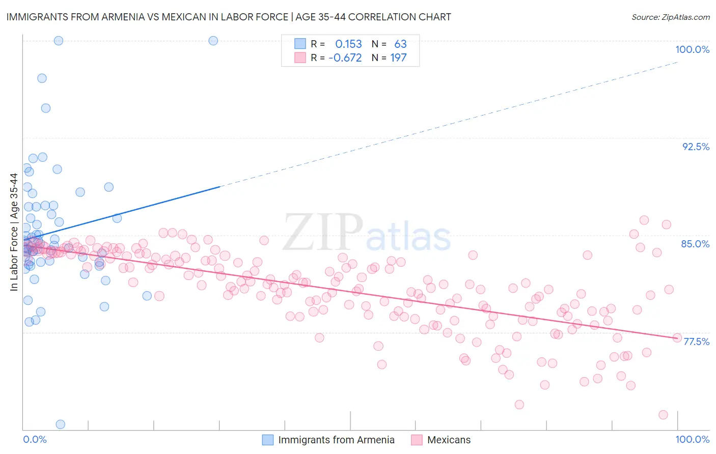 Immigrants from Armenia vs Mexican In Labor Force | Age 35-44