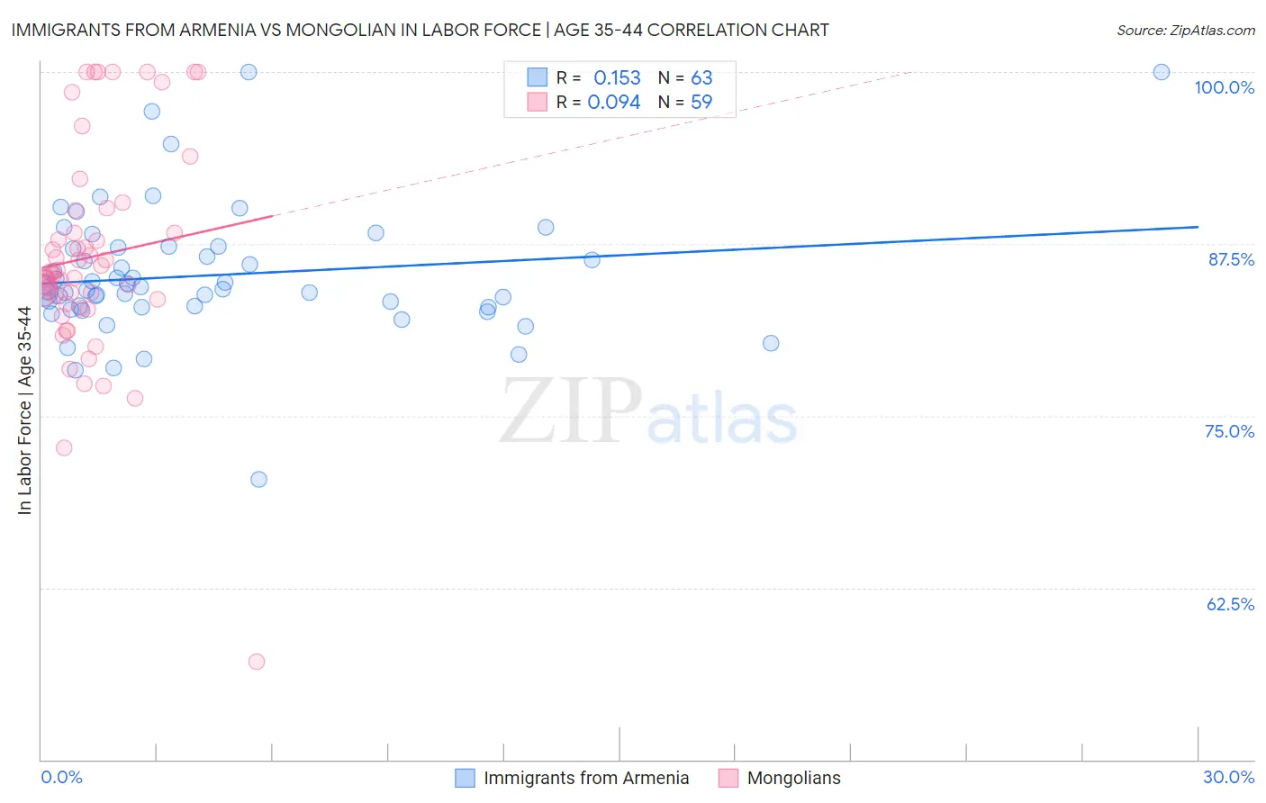 Immigrants from Armenia vs Mongolian In Labor Force | Age 35-44
