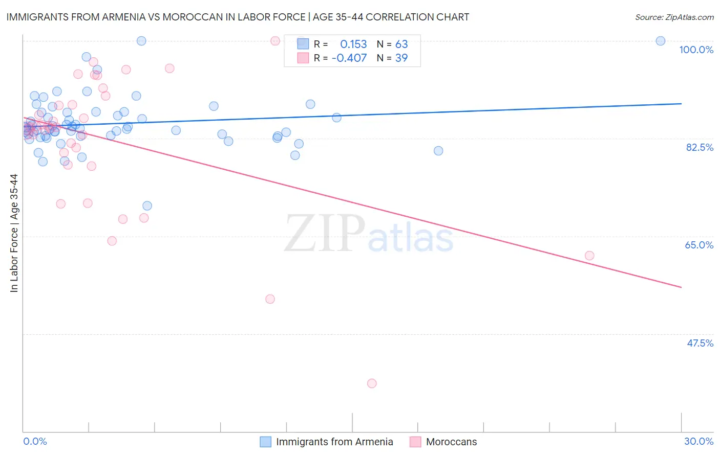 Immigrants from Armenia vs Moroccan In Labor Force | Age 35-44