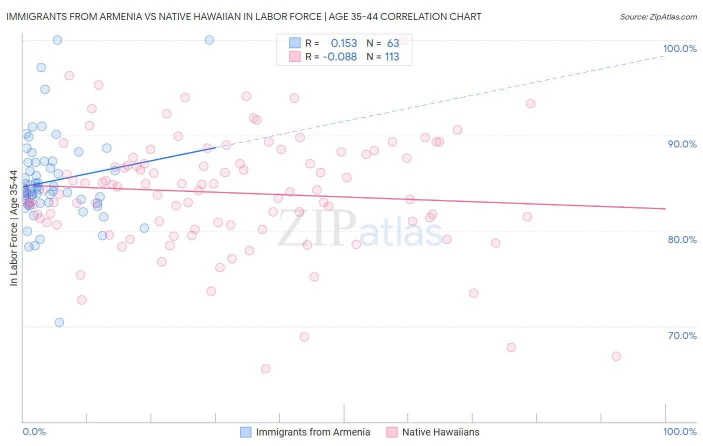 Immigrants from Armenia vs Native Hawaiian In Labor Force | Age 35-44
